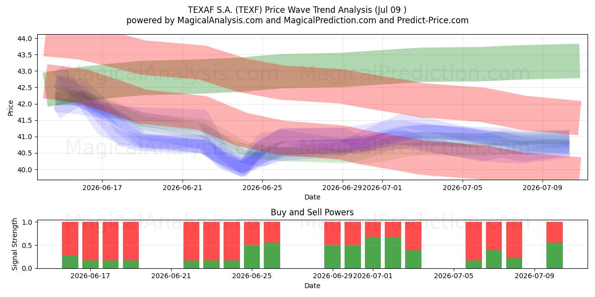 TEXAF S.A. (TEXF) Support and Resistance area (08 Jul) 