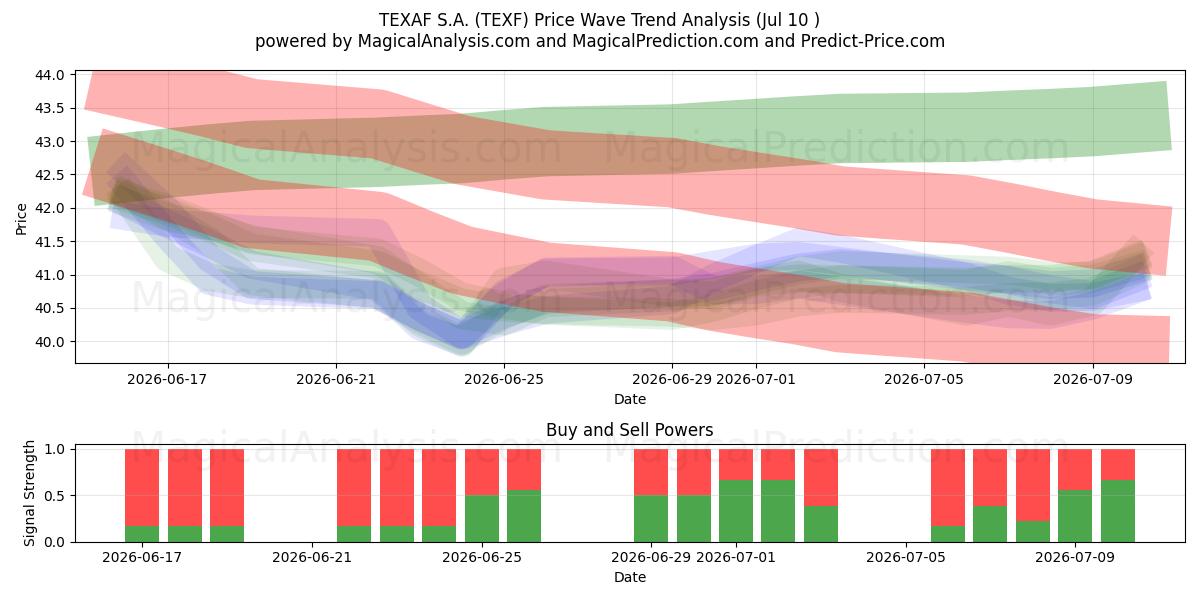 TEXAF S.A. (TEXF) Support and Resistance area (09 Jul) 
