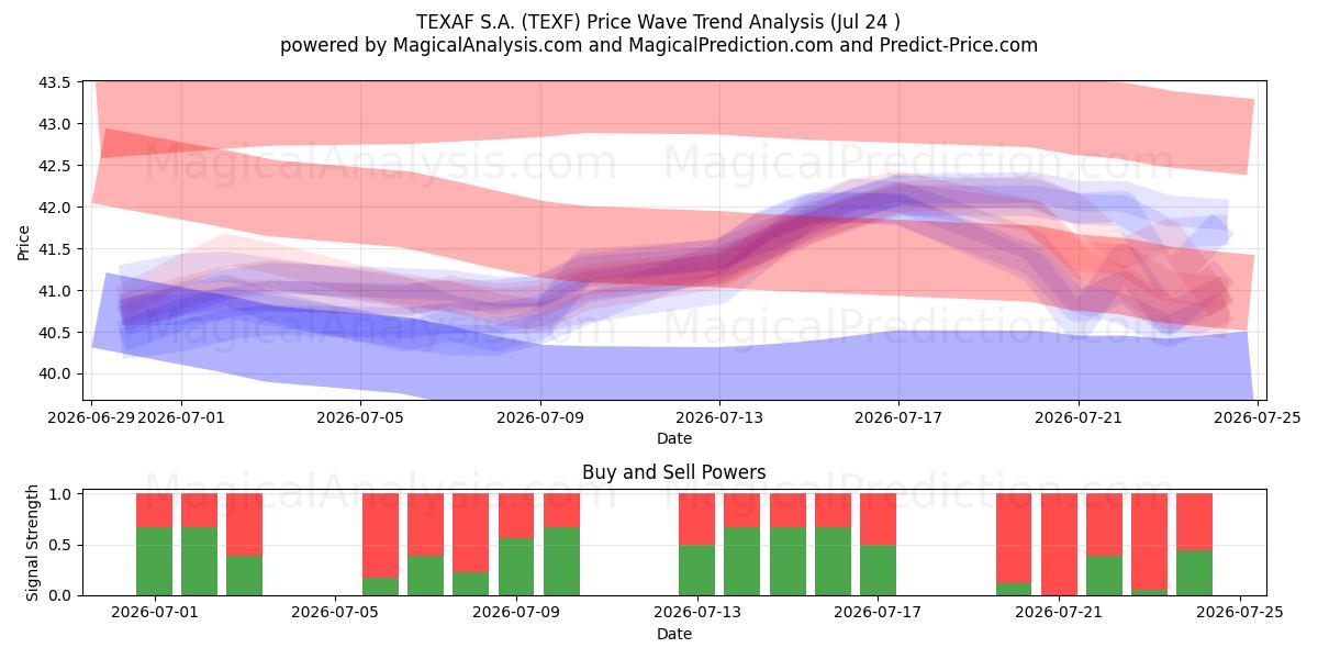  TEXAF S.A. (TEXF) Support and Resistance area (23 Jul) 