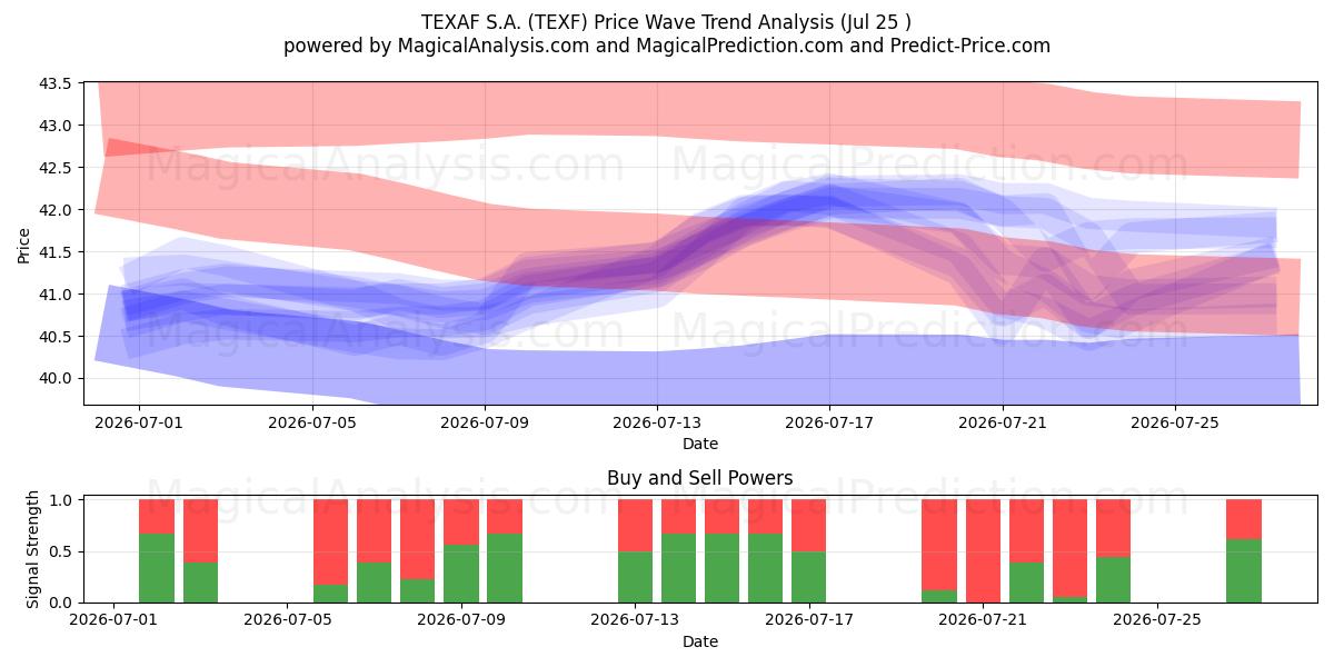  TEXAF S.A. (TEXF) Support and Resistance area (24 Jul) 