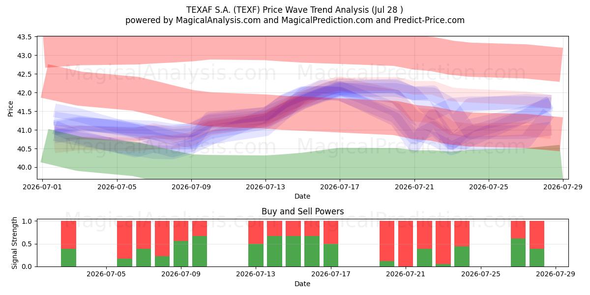  TEXAF S.A. (TEXF) Support and Resistance area (27 Jul) 