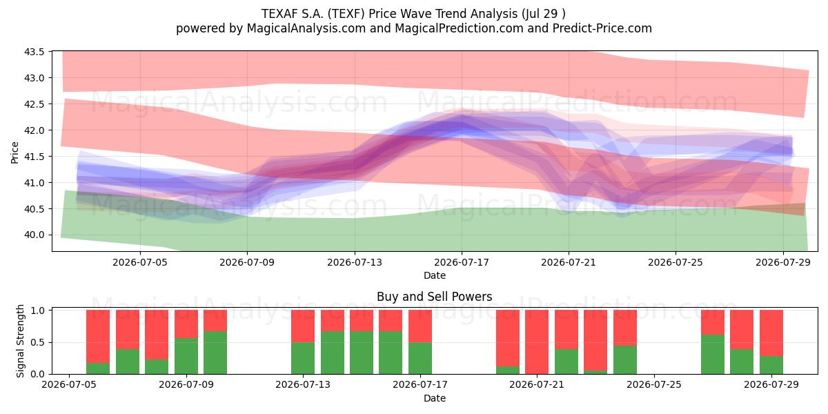  TEXAF S.A. (TEXF) Support and Resistance area (28 Jul) 
