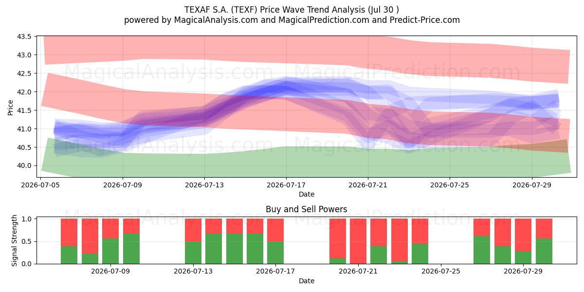  TEXAF S.A. (TEXF) Support and Resistance area (29 Jul) 