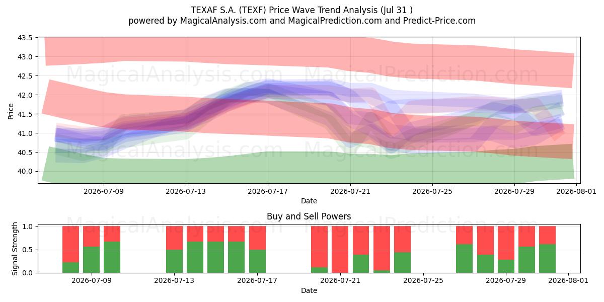  TEXAF S.A. (TEXF) Support and Resistance area (30 Jul) 