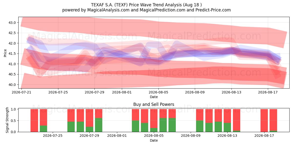  TEXAF S.A. (TEXF) Support and Resistance area (17 Aug) 