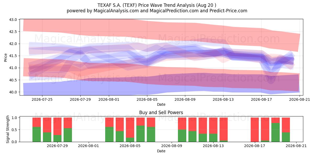  TEXAF S.A. (TEXF) Support and Resistance area (19 Aug) 
