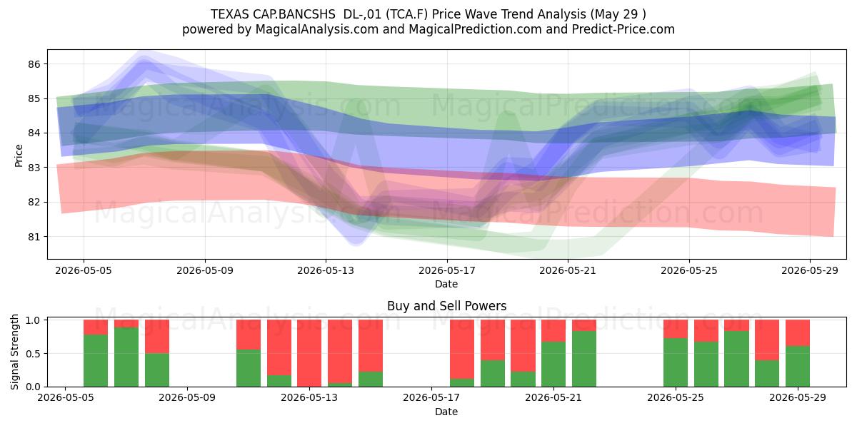  TEXAS CAP.BANCSHS  DL-,01 (TCA.F) Support and Resistance area (28 May) 