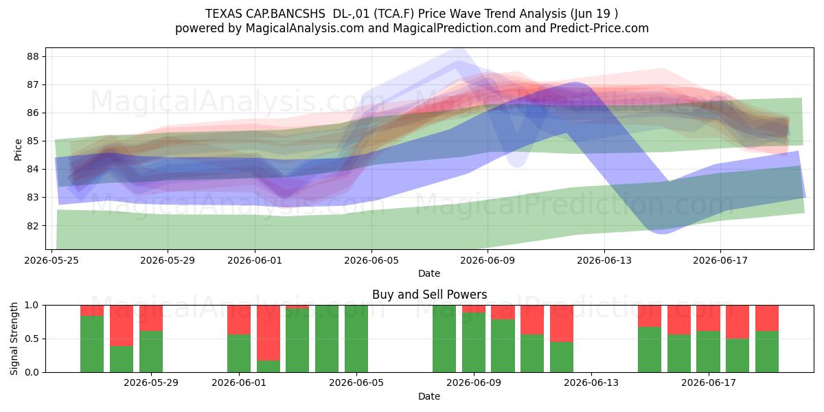  TEXAS CAP.BANCSHS  DL-,01 (TCA.F) Support and Resistance area (18 Jun) 