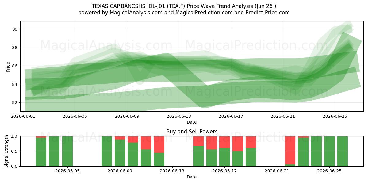  TEXAS CAP.BANCSHS  DL-,01 (TCA.F) Support and Resistance area (25 Jun) 