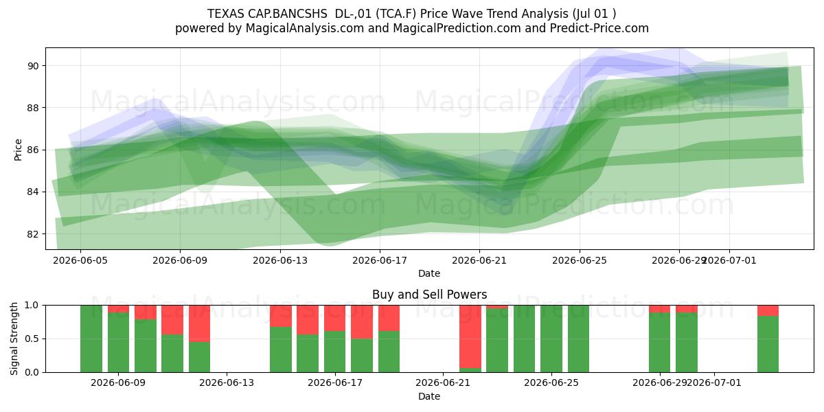  TEXAS CAP.BANCSHS  DL-,01 (TCA.F) Support and Resistance area (30 Jun) 
