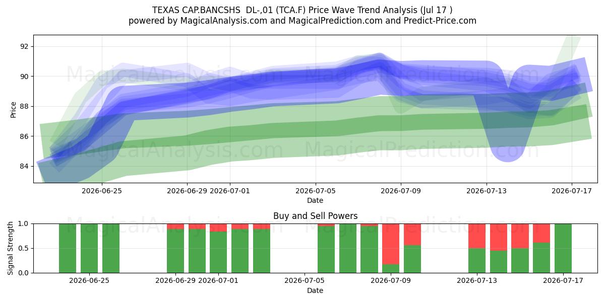  TEXAS CAP.BANCSHS  DL-,01 (TCA.F) Support and Resistance area (16 Jul) 