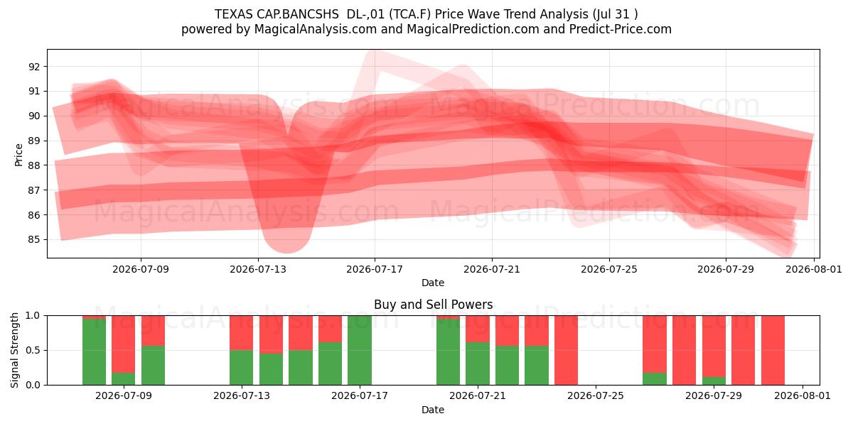 TEXAS CAP.BANCSHS  DL-,01 (TCA.F) Support and Resistance area (30 Jul) 