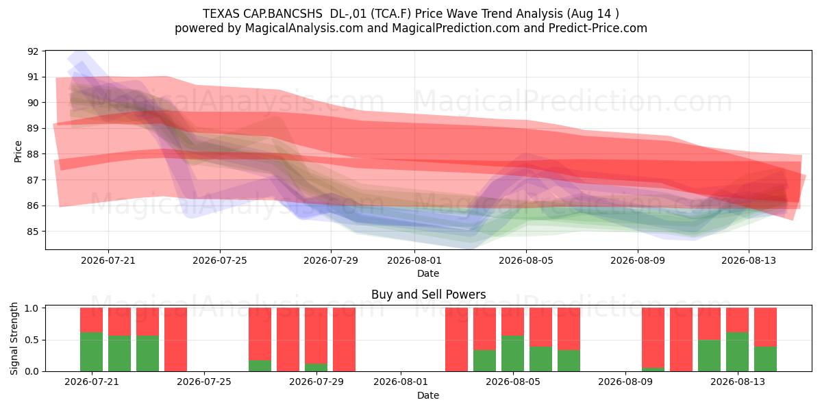  TEXAS CAP.BANCSHS  DL-,01 (TCA.F) Support and Resistance area (13 Aug) 