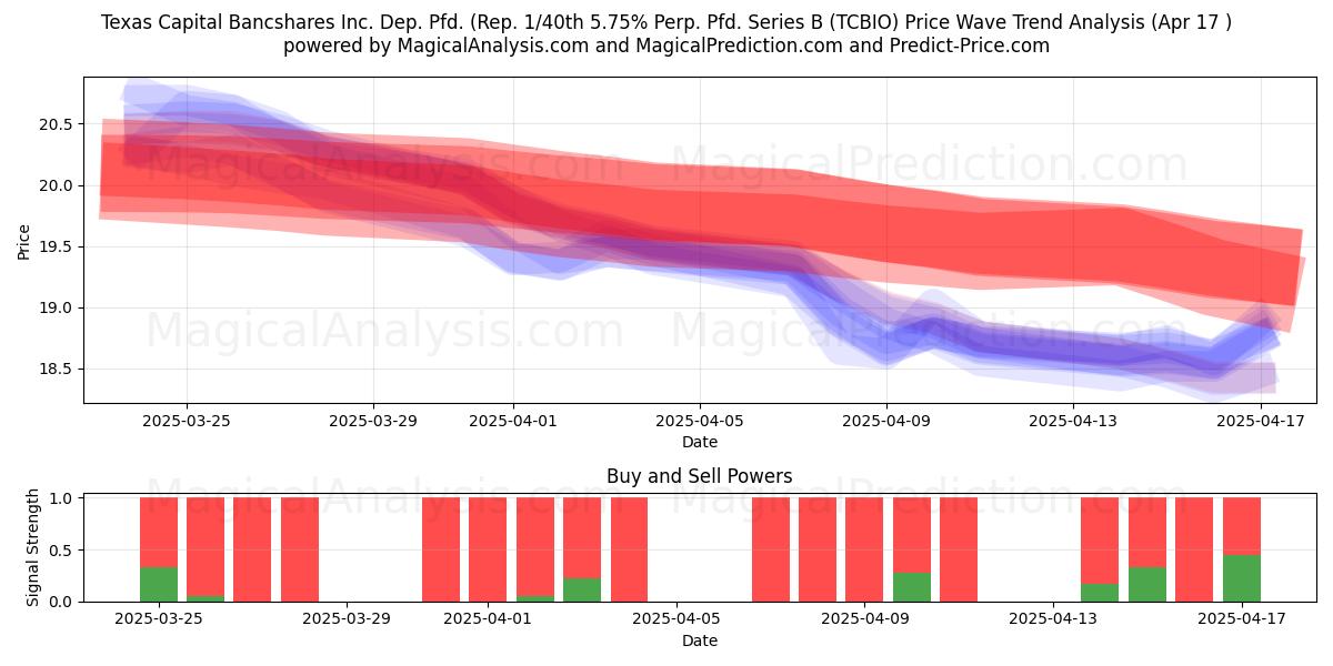  Texas Capital Bancshares Inc. Dep. Pfd. (Rep. 1/40th 5.75% Perp. Pfd. Series B (TCBIO) Support and Resistance area (17 Apr) 