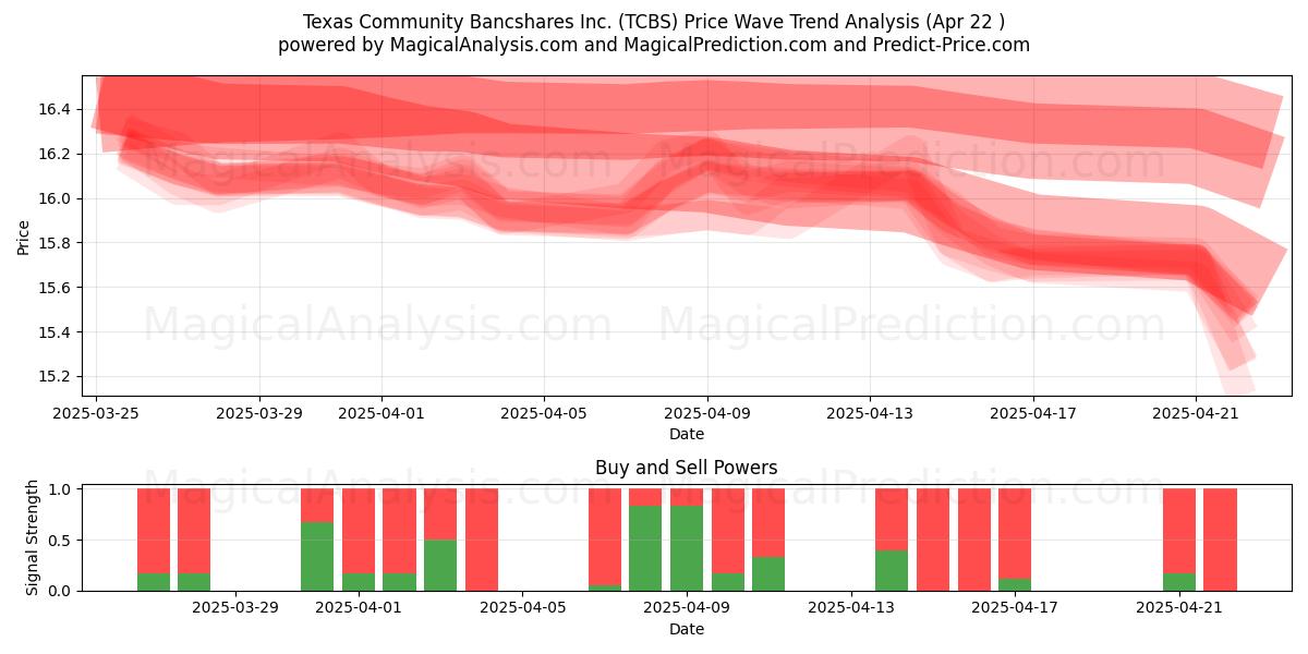  Texas Community Bancshares Inc. (TCBS) Support and Resistance area (22 Apr) 