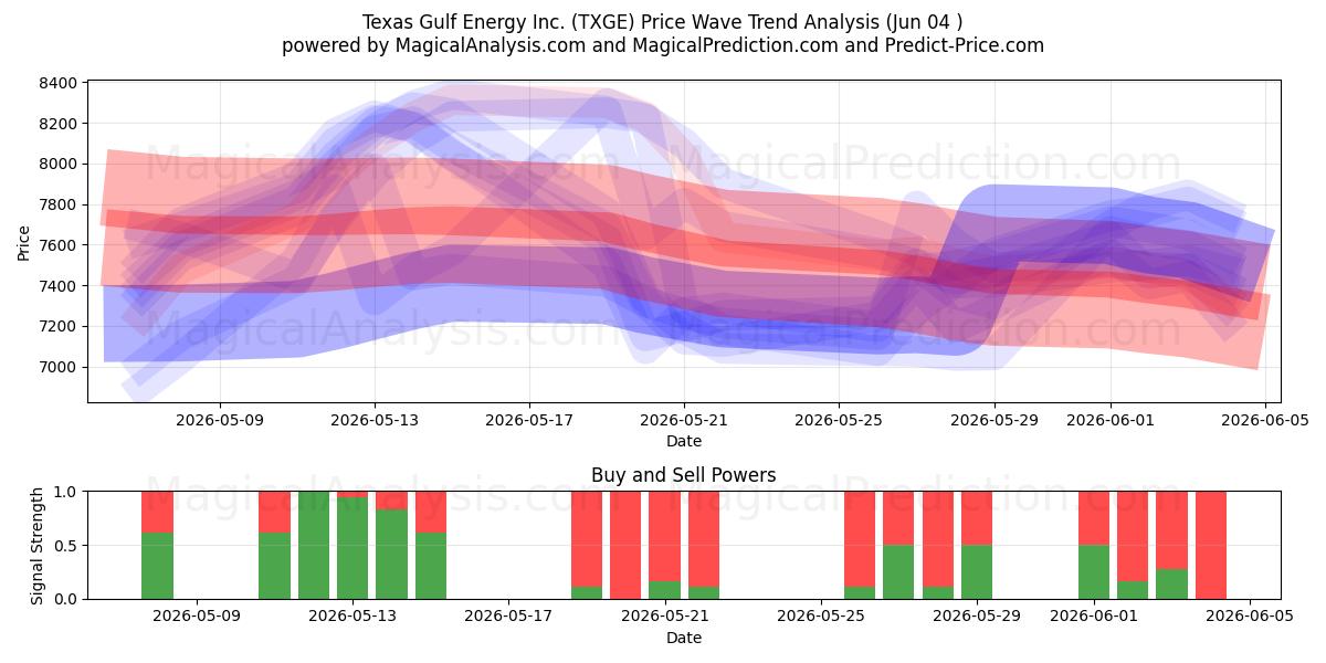  Texas Gulf Energy Inc. (TXGE) Support and Resistance area (03 Jun) 
