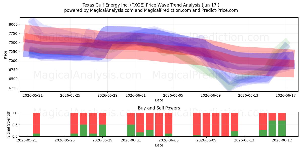  Texas Gulf Energy Inc. (TXGE) Support and Resistance area (10 Jun) 