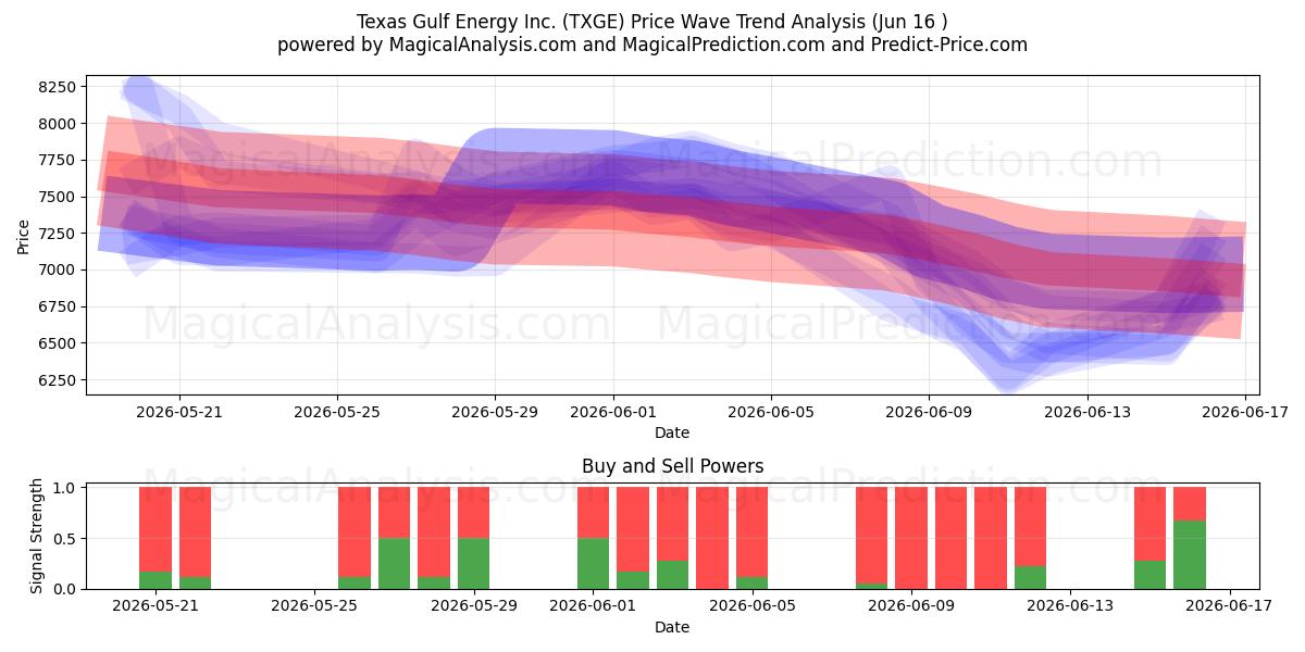  Texas Gulf Energy Inc. (TXGE) Support and Resistance area (15 Jun) 
