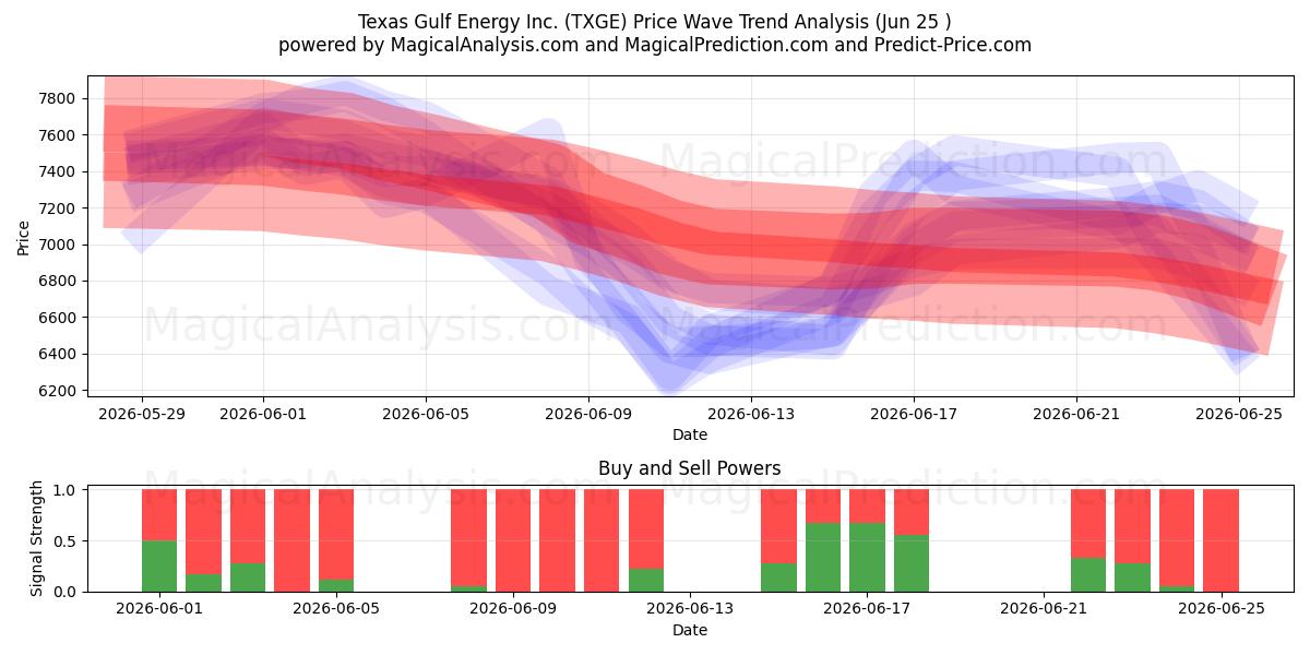  Texas Gulf Energy Inc. (TXGE) Support and Resistance area (24 Jun) 