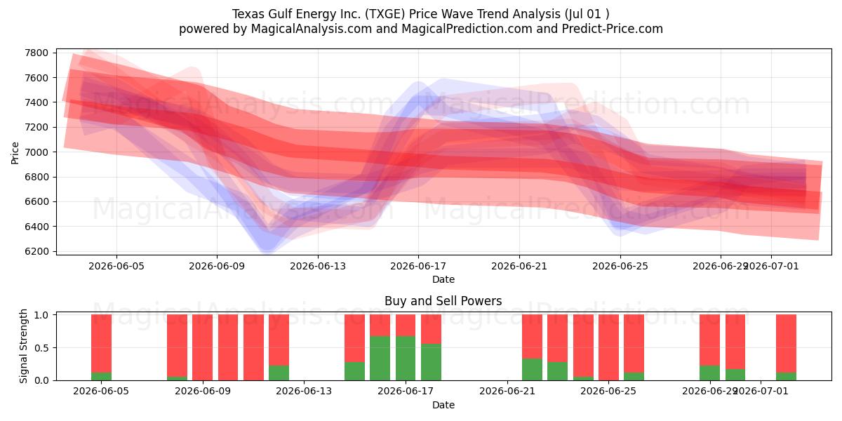  Texas Gulf Energy Inc. (TXGE) Support and Resistance area (30 Jun) 