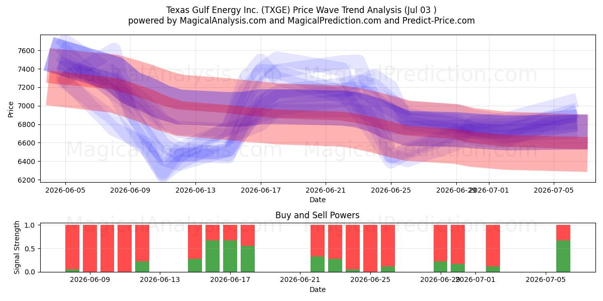  Texas Gulf Energy Inc. (TXGE) Support and Resistance area (02 Jul) 
