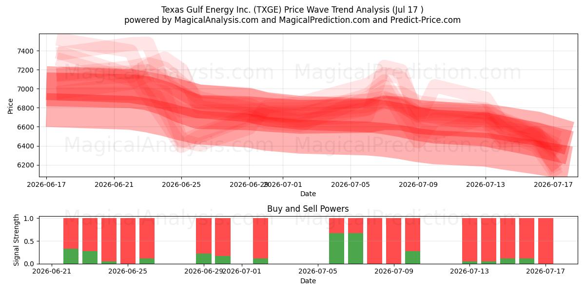  Texas Gulf Energy Inc. (TXGE) Support and Resistance area (15 Jul) 