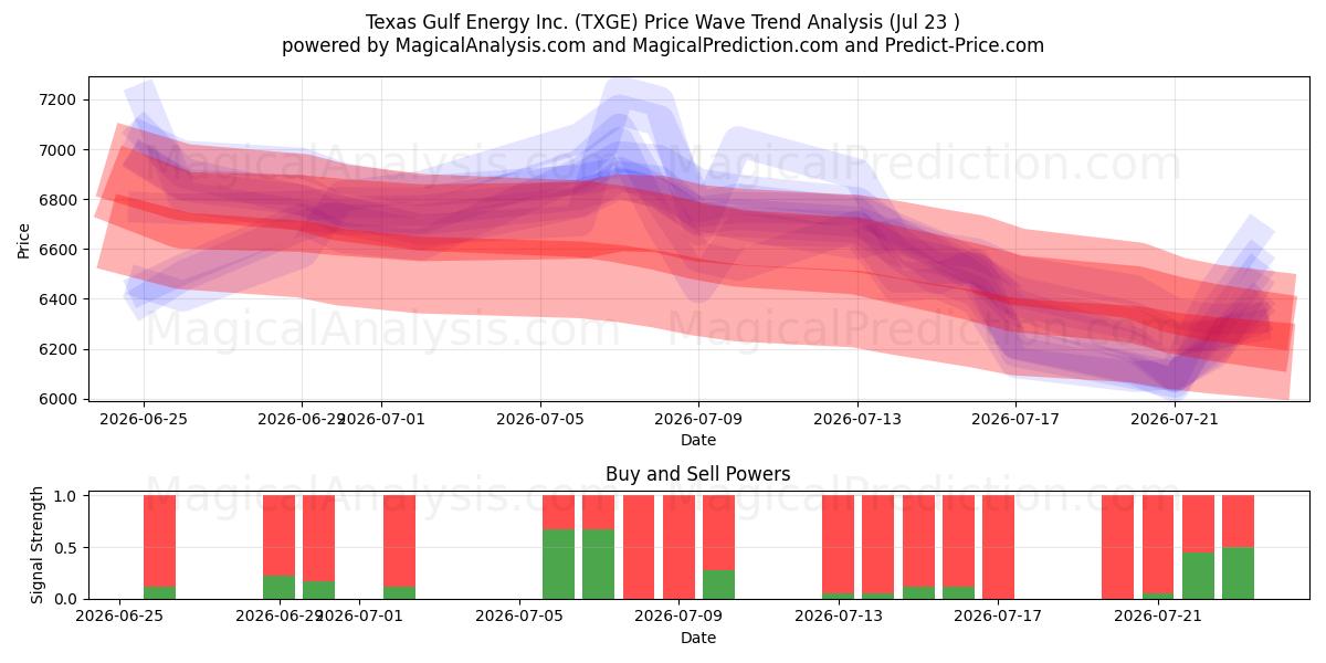  Texas Gulf Energy Inc. (TXGE) Support and Resistance area (22 Jul) 