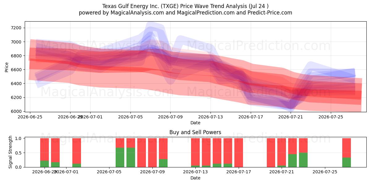  Texas Gulf Energy Inc. (TXGE) Support and Resistance area (23 Jul) 