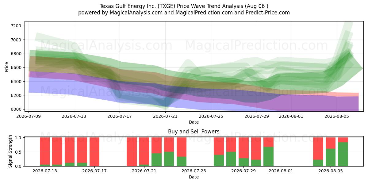  Texas Gulf Energy Inc. (TXGE) Support and Resistance area (05 Aug) 