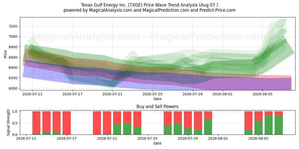  Texas Gulf Energy Inc. (TXGE) Support and Resistance area (06 Aug) 