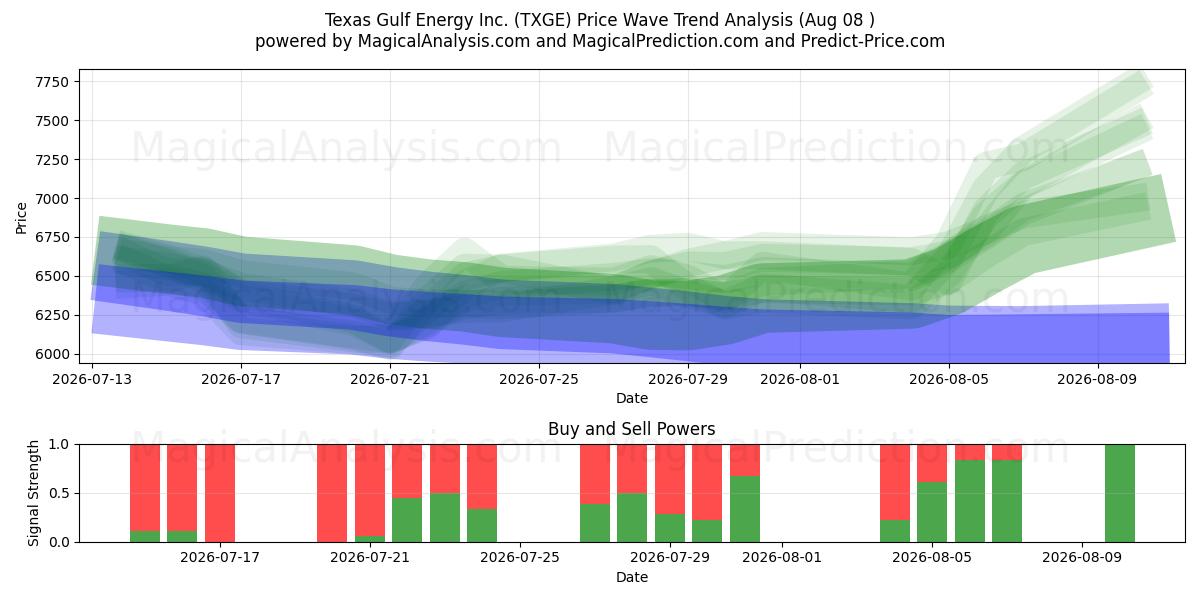  Texas Gulf Energy Inc. (TXGE) Support and Resistance area (07 Aug) 