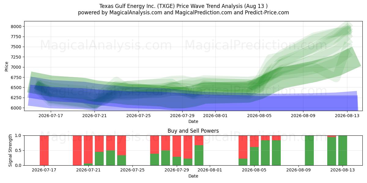  Texas Gulf Energy Inc. (TXGE) Support and Resistance area (12 Aug) 