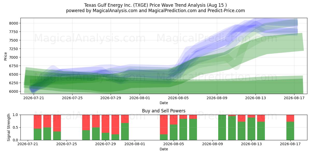  Texas Gulf Energy Inc. (TXGE) Support and Resistance area (13 Aug) 