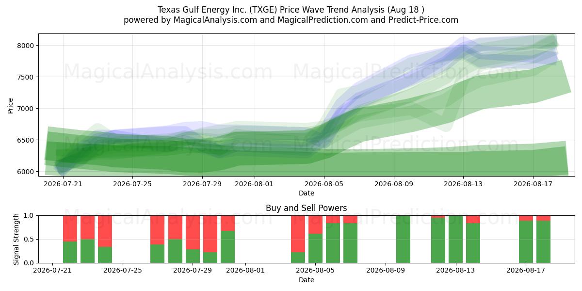  Texas Gulf Energy Inc. (TXGE) Support and Resistance area (14 Aug) 