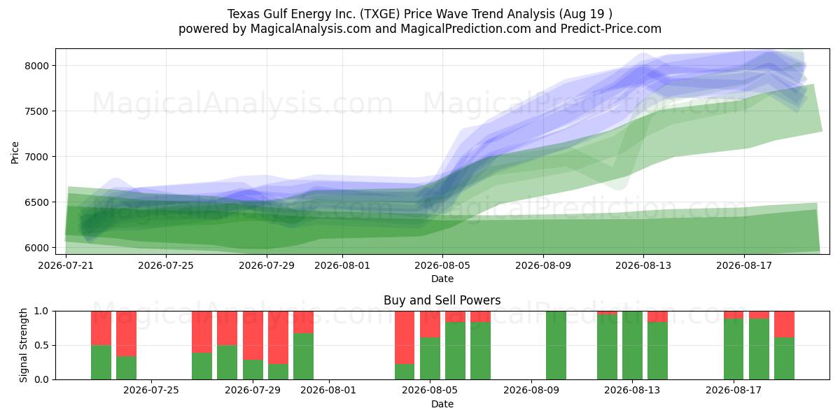  Texas Gulf Energy Inc. (TXGE) Support and Resistance area (17 Aug) 