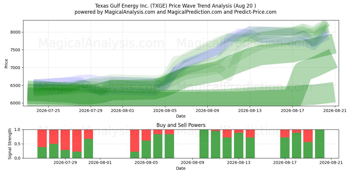 Texas Gulf Energy Inc. (TXGE) Support and Resistance area (19 Aug) 