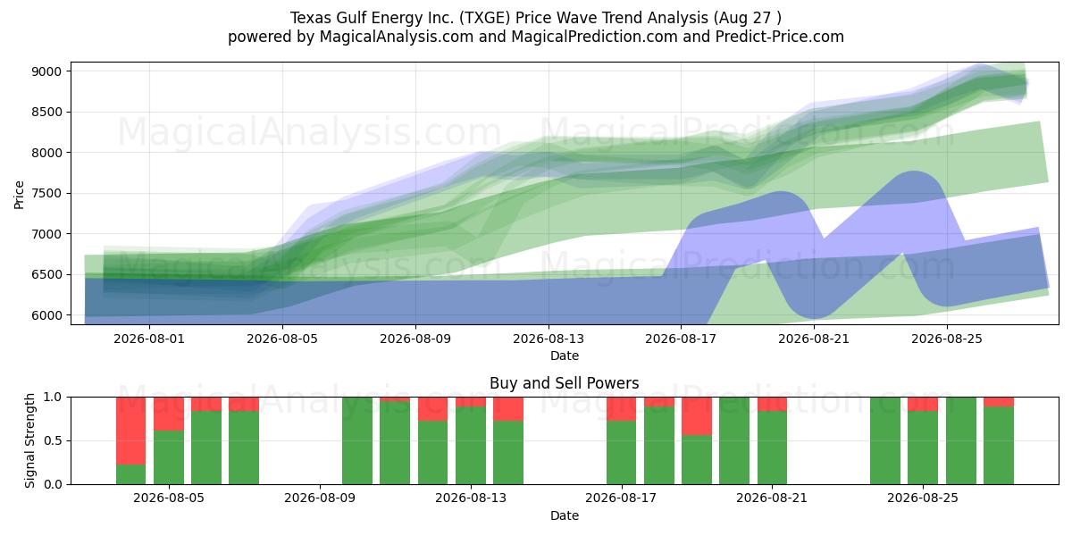  Texas Gulf Energy Inc. (TXGE) Support and Resistance area (26 Aug) 