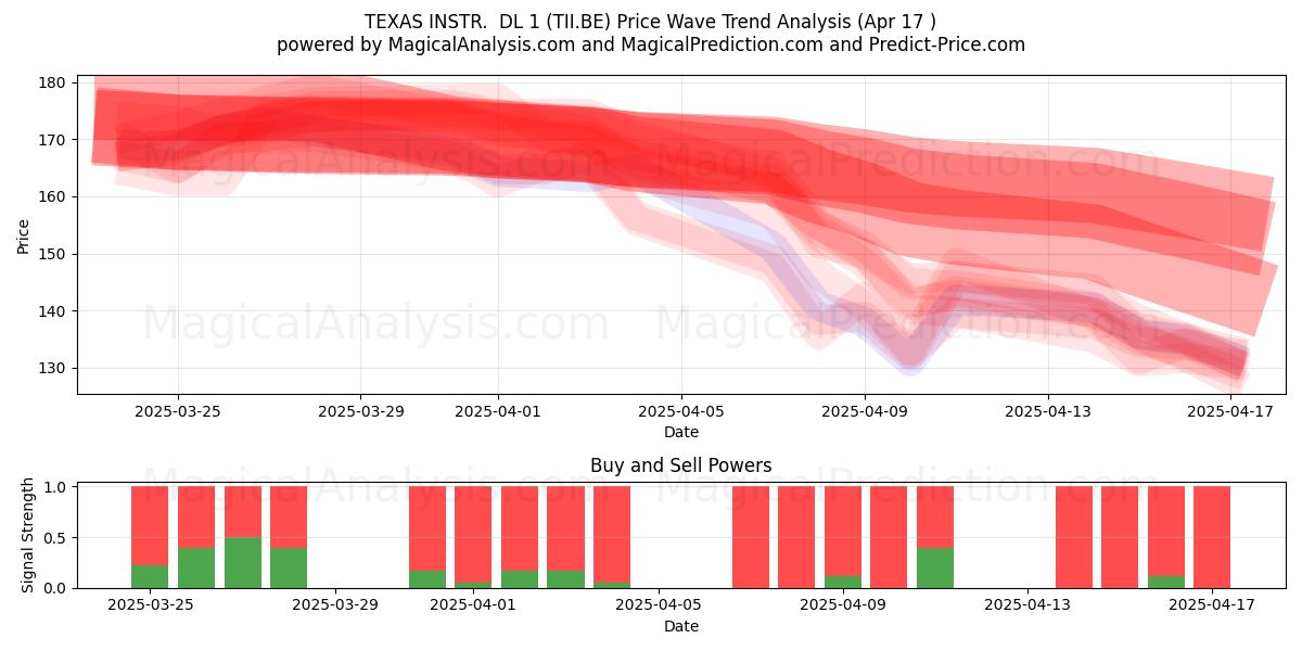  TEXAS INSTR.  DL 1 (TII.BE) Support and Resistance area (17 Apr) 
