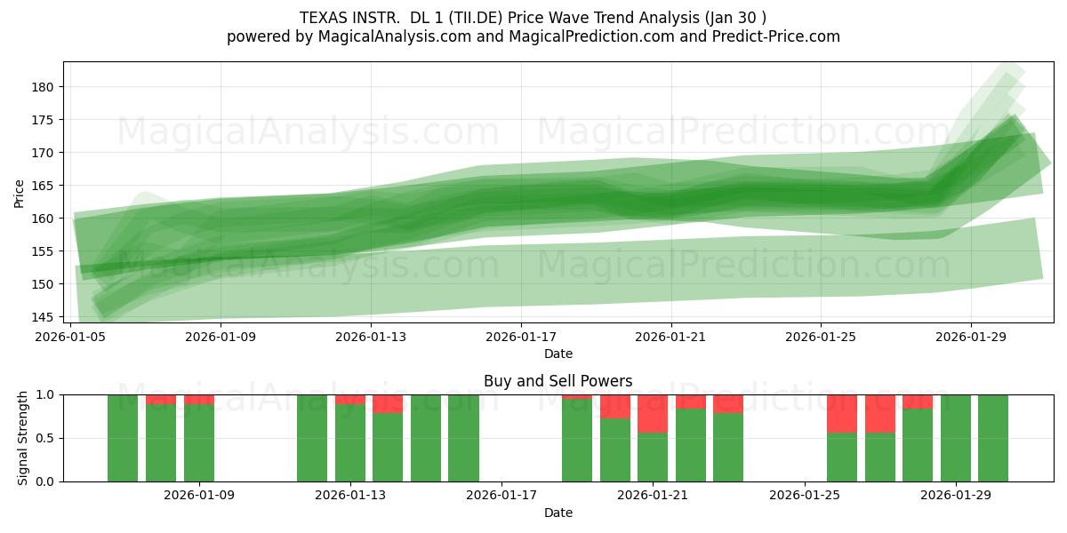  TEXAS INSTR.  DL 1 (TII.DE) Support and Resistance area (29 Jan) 