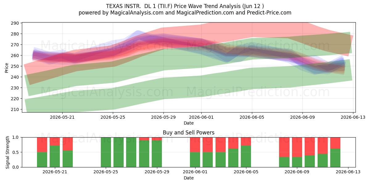  TEXAS INSTR.  DL 1 (TII.F) Support and Resistance area (28 May) 