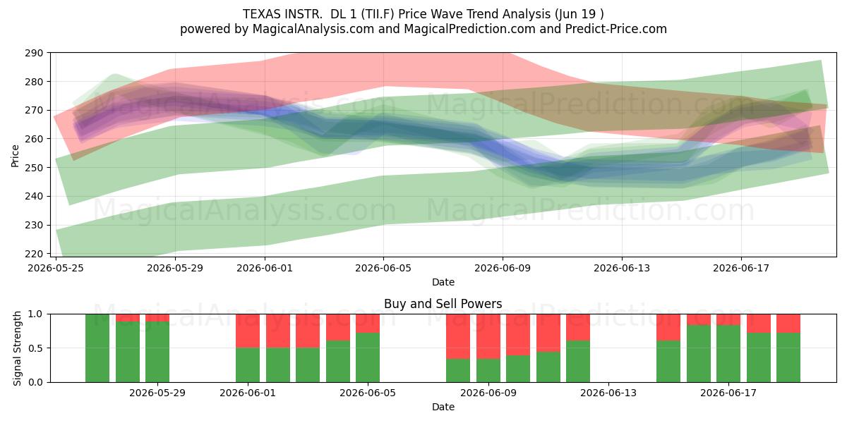  TEXAS INSTR.  DL 1 (TII.F) Support and Resistance area (18 Jun) 