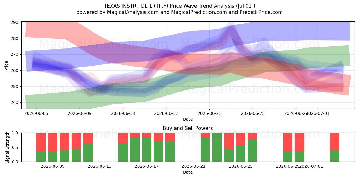  TEXAS INSTR.  DL 1 (TII.F) Support and Resistance area (30 Jun) 