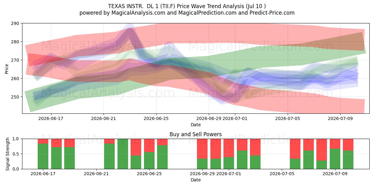  TEXAS INSTR.  DL 1 (TII.F) Support and Resistance area (09 Jul) 
