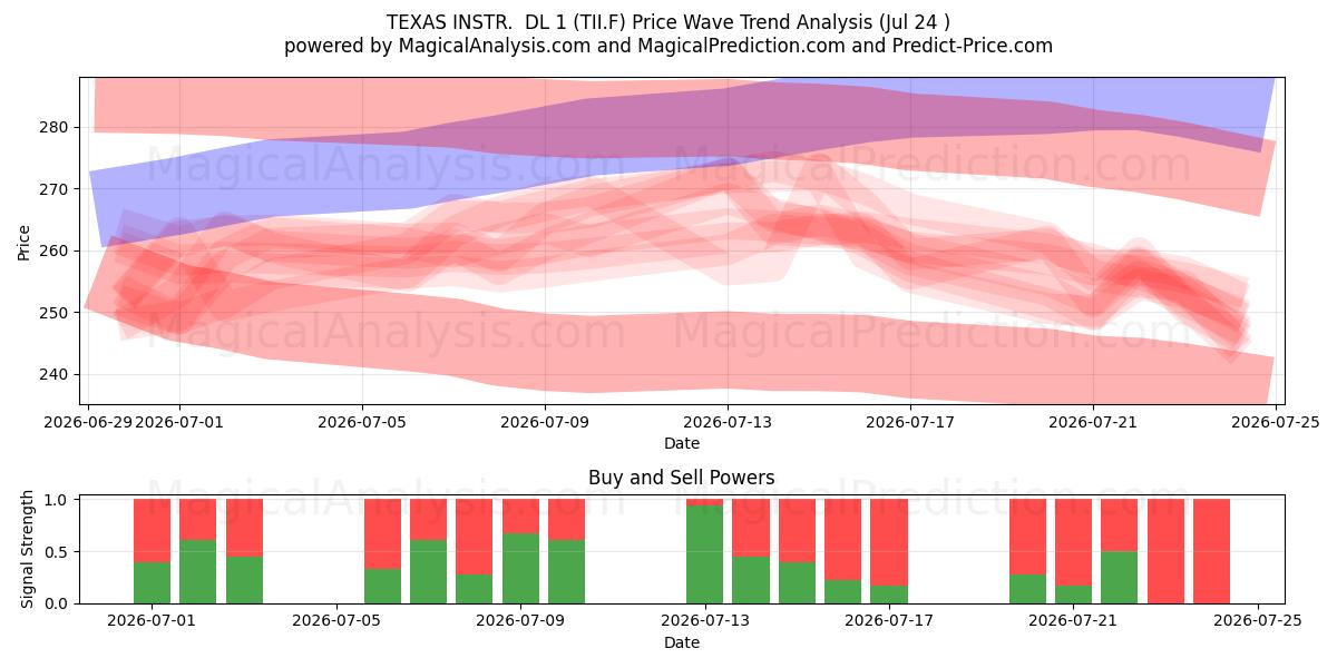  TEXAS INSTR.  DL 1 (TII.F) Support and Resistance area (23 Jul) 