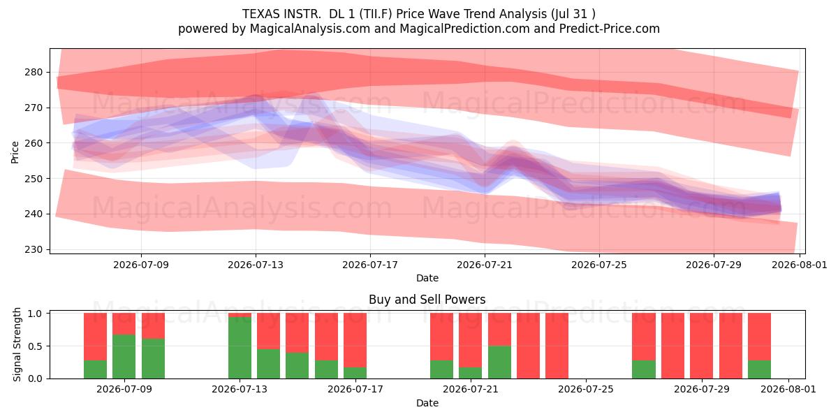  TEXAS INSTR.  DL 1 (TII.F) Support and Resistance area (30 Jul) 
