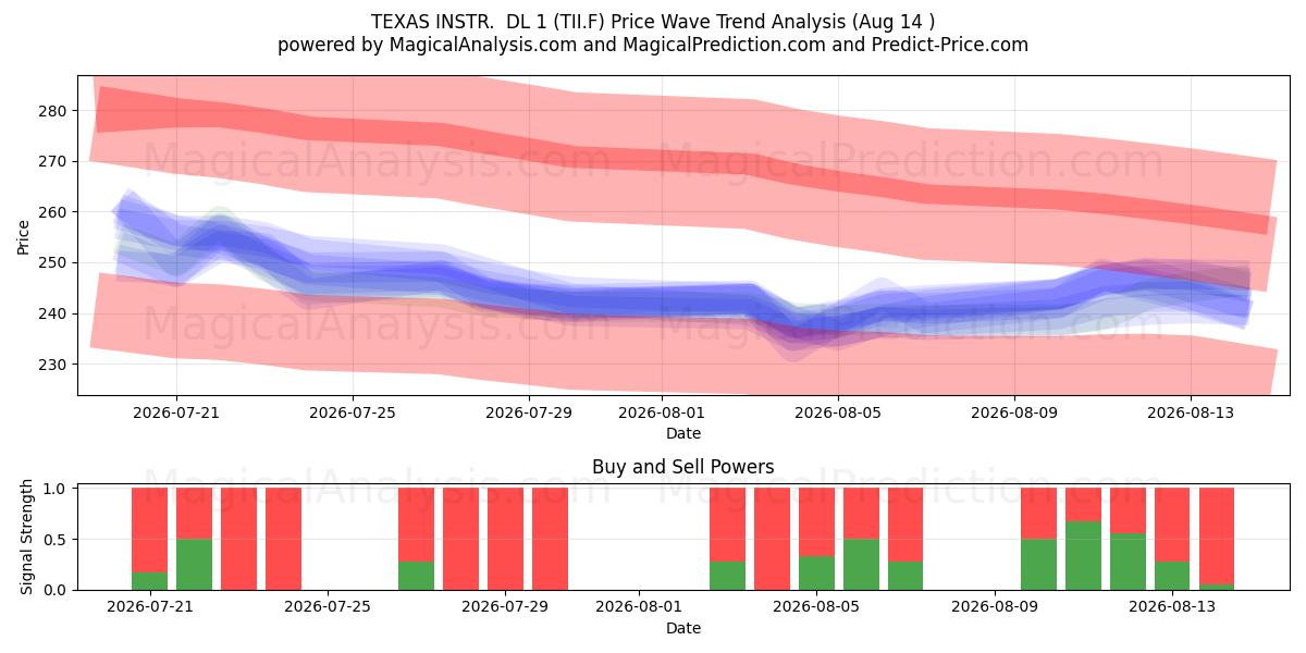  TEXAS INSTR.  DL 1 (TII.F) Support and Resistance area (13 Aug) 