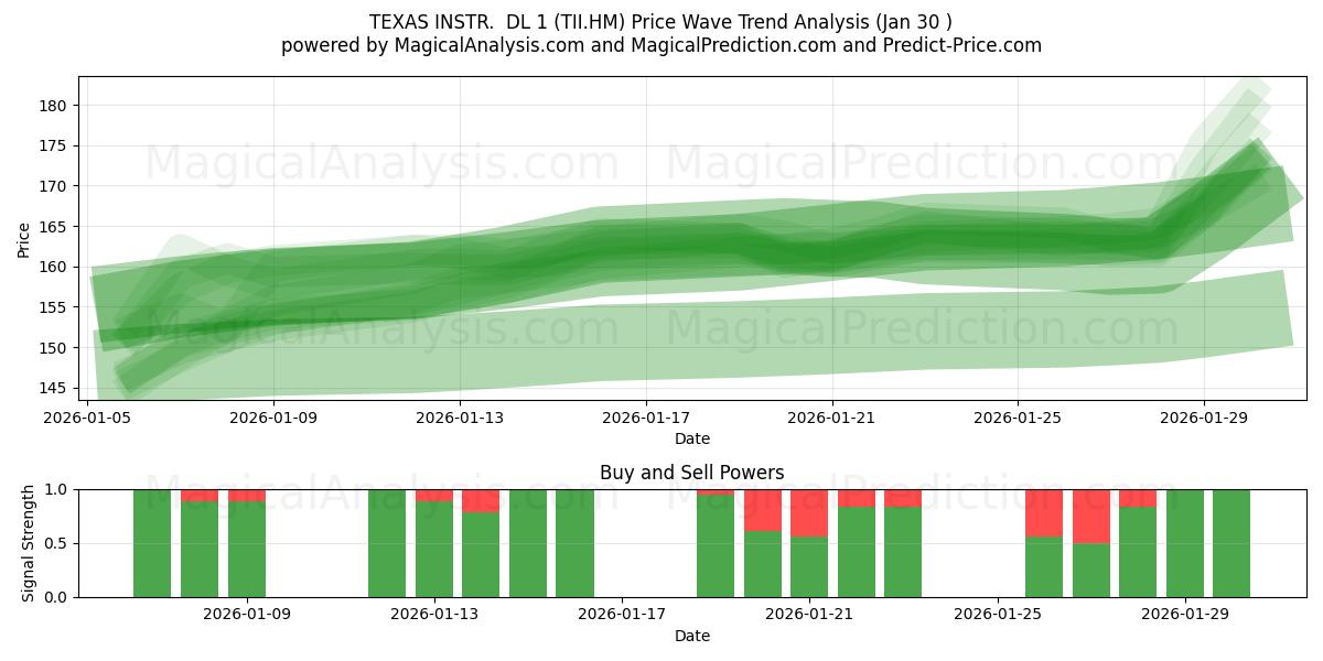  TEXAS INSTR.  DL 1 (TII.HM) Support and Resistance area (29 Jan) 