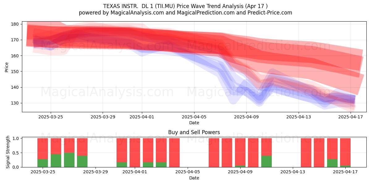  TEXAS INSTR.  DL 1 (TII.MU) Support and Resistance area (17 Apr) 