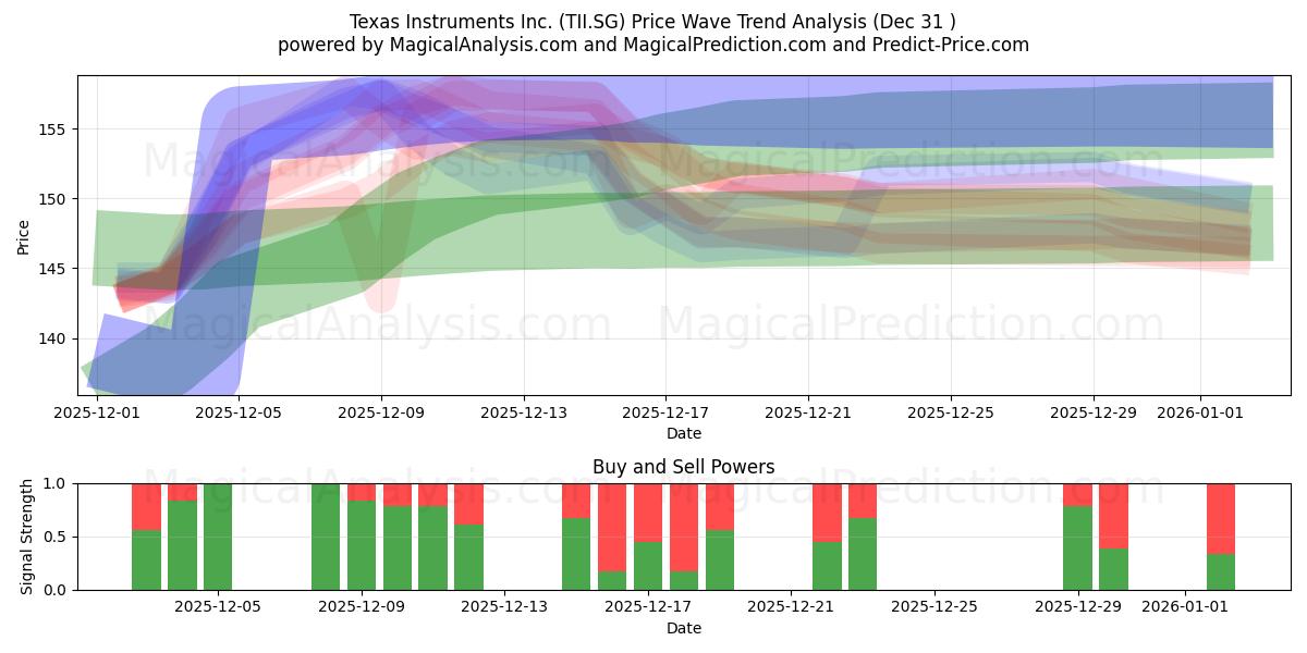  Texas Instruments Inc. (TII.SG) Support and Resistance area (30 Dec) 