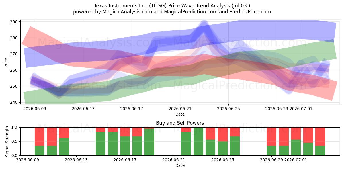  Texas Instruments Inc. (TII.SG) Support and Resistance area (02 Jul) 
